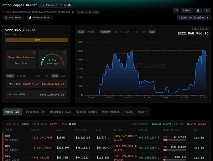 The image shows a Hyperliquid portfolio tracker for the wallet "crisp-copper-banner," displaying a total equity of $222,869,832.61 with a "Very Bearish" PnP bias and 3.81x leverage. The top positions confirm the post's claims, showing an $849M portfolio with the largest short positions being $286M of ETH at a $2,322.63 entry (down $27.6M) and $234.19M of BTC at a $76,152.4 entry (down $22.1M), along with $20.16M in collected funding.