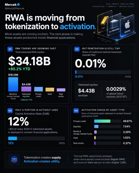 An infographic from Mercek (@WorldOfMercek) titled "RWA is moving from tokenization to activation," showing the total tokenized RWA market at $34.18B (+85.2% YTD), penetration of 0.01%, a Capital Activation Rate of 12%, and activation rates by asset type.