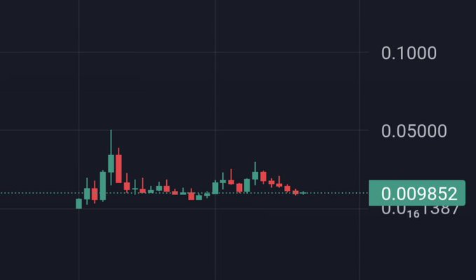 A cryptocurrency price chart on a dark background showing candlestick movements, with a current price highlighted at '0.009852' and a high of '0.1000'.