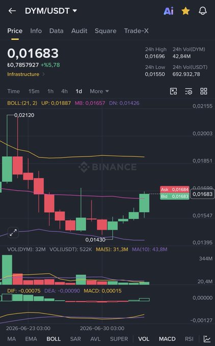 A Binance trading chart for DYM/USDT pair showing the current price at 0.01683 USDT with a 5.78% gain, featuring candlestick data and technical indicators like BOLL, MACD, and volume.