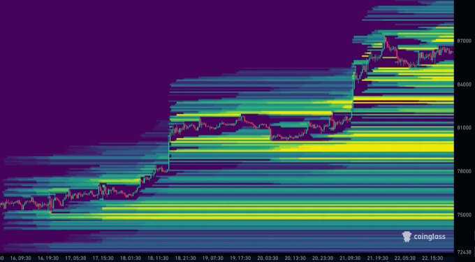 A Bitcoin liquidation heatmap from Coinglass showing price levels around $72,638–$87,000, with heavy liquidation clusters visible as bright horizontal bands, illustrating dense liquidation zones that likely explain sharp volatile moves referenced by the caption about Bitcoin's frustrating price action.