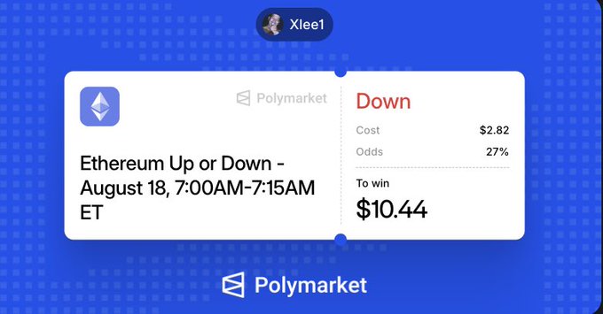 Polymarket bet slip from user 'Xlee1' on 'Ethereum Up or Down - August 18, 7:00AM-7:15AM ET', selecting 'Down' at 27% odds for a $10.44 win on a $2.82 cost.