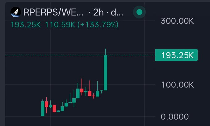 A candlestick chart displays the RPERPS/WE... trading pair up 133.79%, with the recent price of 193.25K highlighted in a green box on the right axis, alongside high markers at 300.00K and 100.00K—visually confirming the "Fresh ATH" and "x8 so far" surge mentioned in the post.