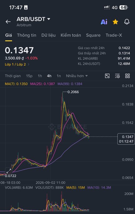 A mobile trading app screenshot showing the ARB/USDT cryptocurrency pair on the Arbitrum network with a line graph, moving averages, and trading data in Vietnamese.