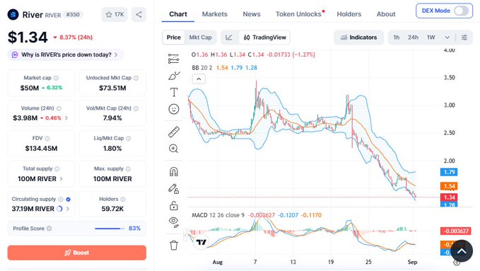 A cryptocurrency price chart for RIVER showing a current price of $1.34, down 8.37% over 24 hours, with a market cap of $50M.
