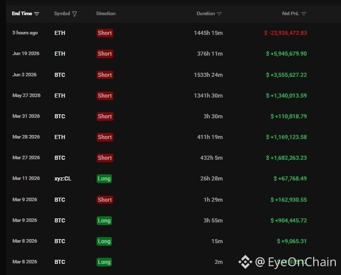 A trading history table showing cryptocurrency positions with ETH and BTC symbols, mostly 'Short' directions (in red) with some 'Long' (in green), showing profit/loss figures, credited to @EyeOnChain.