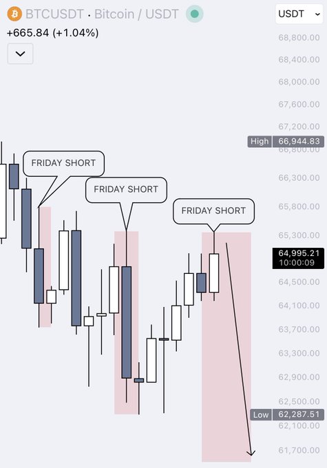 A BTCUSDT Bitcoin chart highlights 'FRIDAY SHORT' patterns with annotations showing a downward trend to a low of 62,287.51.