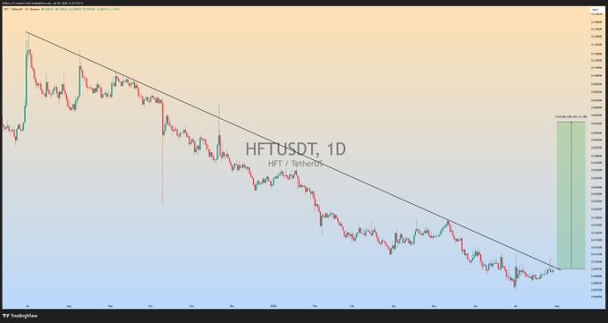 A daily (1D) TradingView candlestick chart of HFT/USDT (HFT/TetherUS) shows the asset in a long-term downtrend, pressing up against a descending trendline resistance. A projected bullish target zone is highlighted on the right side of the chart, visually reinforcing the post's claim that an upside breakout could trigger a massive bullish rally.