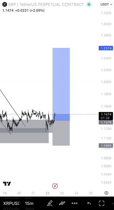 !!! This is a screenshot of a stock trading app that shows a close up view of a blue bar graph displaying data from Bitcoin's price movements over time. The bars represent different time frames, and there are peaks and troughs corresponding to the fluctuations in Bitcoin prices. A phone screen can be seen next to the image which reads "XRP boom discord printing dm to join free". This text is related to the image as it provides context on what the stock trading app is showing - Bitcoin's price movements over time, likely for XRP ( cryptocurrency).