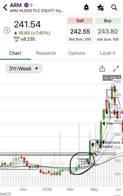 A stock trading app showing ARM HLDGS PLC (ARM) equity at $241.54, up $16.65 (+7.40%), with a 3Yr:Week candlestick chart showing buy and trim annotations.