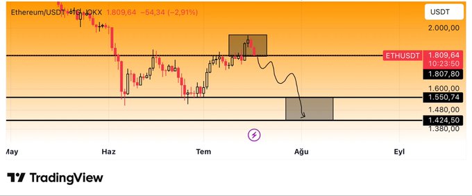A TradingView chart of Ethereum/USDT (ETHUSDT) on OKX shows the price at $1,809.64, down -2.91%, with a drawn price trajectory breaking above a resistance box before sharply reversing downward toward the $1,480–$1,424 support zone, visually illustrating the post's warning about a potential fake breakout leading to a brutal collapse.