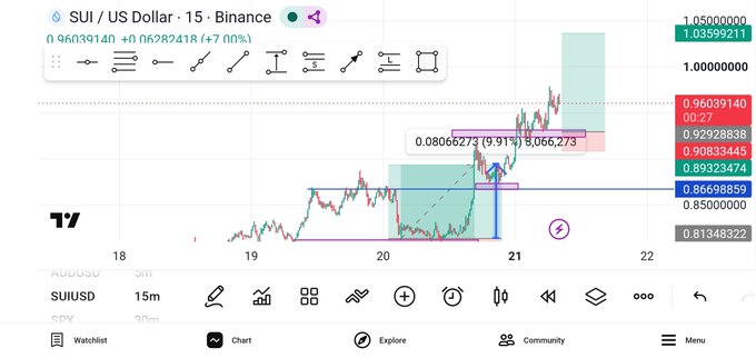 A TradingView chart showing SUI/US Dollar pair on Binance with a 7% gain, featuring technical analysis drawing tools and price levels marked around 0.80-1.05 range.