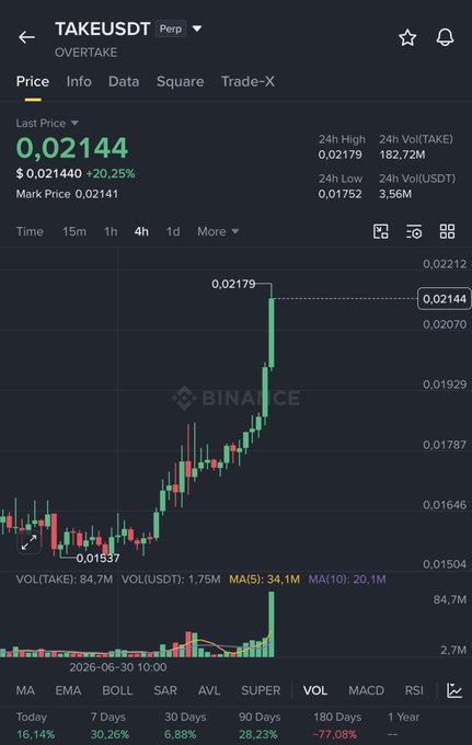 A Binance price chart for TAKE/USDT perpetual shows a strong 20.25% surge to $0.02144, with the price rallying sharply from a recent low of $0.01537 in an "up only" pattern accompanied by a massive volume spike, supporting the post's claim of a 30% pump from the bottom.