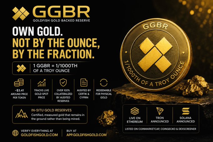 An advertisement for GGBR (Goldfish Gold Backed Reserve) stating 'OWN GOLD. NOT BY THE OUNCE, BY THE FRACTION.' with 1 GGBR = 1/1000TH of a troy ounce, noting it tracks live gold spot price around ~$3.41 per token, audited by Certik & Cyfrin, redeemable for physical gold, live on Ethereum with TRON and Solana announced, listed on CoinMarketCap, CoinGecko & DexScreener, at goldfishgold.com.