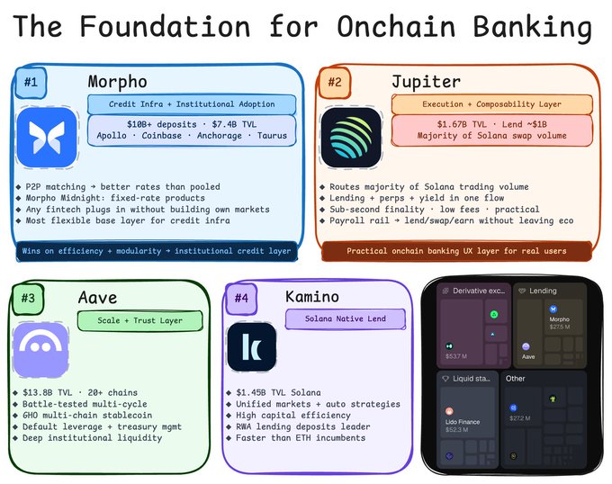 In this image, there are several icons representing different banks, including "Onchain Bank" and their respective rankings for each bank's performance in the "Race to Build the Foundation for Onchain Banking". The ranking includes the bank named "Morpho", which is on the top left. The icon of a mobile phone and a calculator indicates that the image is related to a post about banking, suggesting it might be providing information or comparison among the banks.
