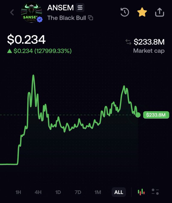 Cryptocurrency chart for token ANSEM (The Black Bull) showing a price of $0.234 with a massive 127,999.33% increase and a market cap of $233.8M.