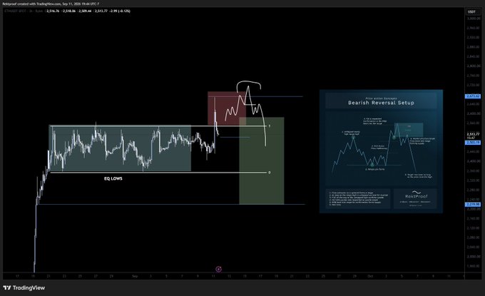 A TradingView chart of Ethereum (ETH/USD) on the 1-day timeframe shows price consolidating within a "EQ LOWS" range before spiking above a marked supply zone (red) and subsequently pulling back into a green demand zone, accompanied by an inset "Bearish Reversal Setup" educational diagram and the headline "$ETH PO3 Likely forming but no msb to confirm downside..." — visually reinforcing the analyst's thesis that without a market structure break (msb) above the recent high, a short into the equal lows remains the favored swing setup.