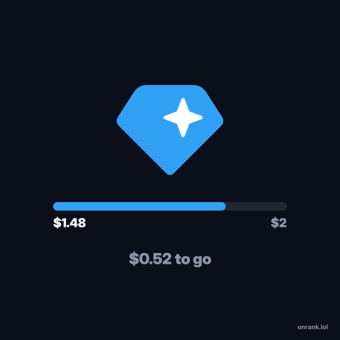 A progress tracker from onrank.lol showing a blue diamond/gem icon with a progress bar at $1.48 of $2, indicating $0.52 to go.
