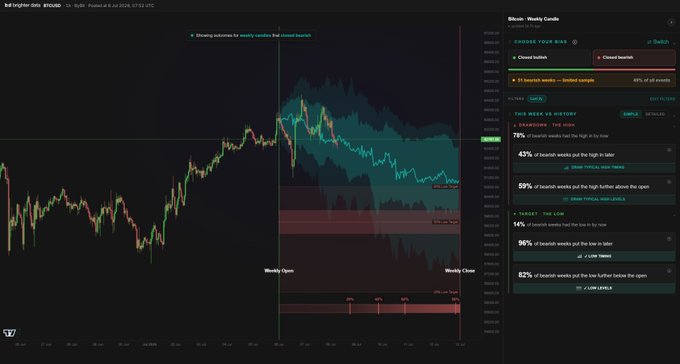 The image shows a TradingView weekly candlestick chart for BTC/USD displaying historical bearish weekly candle statistics, with 78% of bearish weeks having the high in by now and 14% having the low in by now, alongside a targeted price level of $60,800.