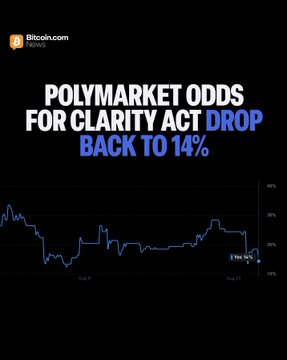A Bitcoin.com News graphic displays a line chart titled "POLYMARKET ODDS FOR CLARITY ACT DROP BACK TO 14%," tracking prediction market probability between roughly 8% and 40% from August to late November 2025, with a current marker at 14%—visually reinforcing the post's headline that CLARITY Act passage odds for 2026 have fallen back to 14%.