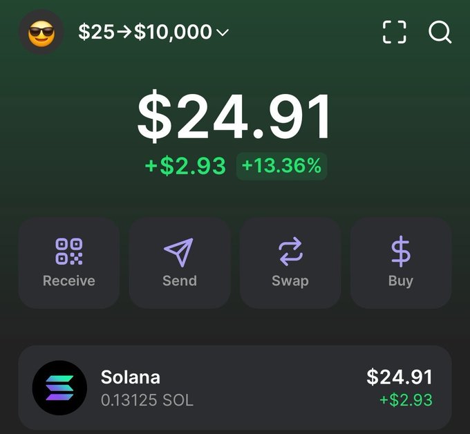 A crypto portfolio dashboard shows Solana (SOL) holdings valued at $24.91, up $2.93 (+13.36%), serving as the starting point for a "$25 → $10,000" challenge displayed at the top. The interface displays action buttons for Receive, Send, Swap, and Buy, indicating the tools available for executing the trading challenge.