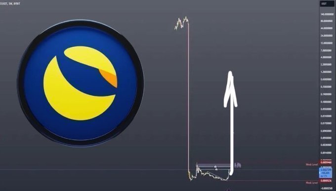 A cryptocurrency chart for LUNC/USD on the 1W (weekly) timeframe shows a dramatic price spike with an arrow pointing upward, paired with the Terra Luna Classic logo, visually supporting the post's bullish sentiment that LUNC is "going to surprise."