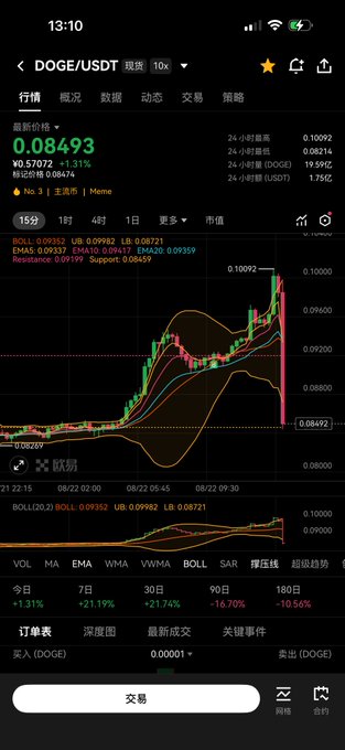 A cryptocurrency trading app screenshot shows DOGE/USDT at 0.08493 with a 1.31% gain, featuring a candlestick chart and Bollinger bands indicator.