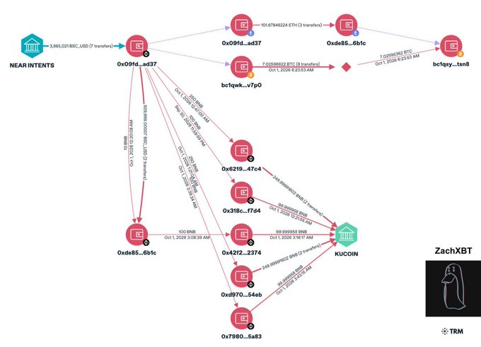 The image is a TRM Labs blockchain tracing diagram showing the flow of approximately $3,866,021 in USDT (7 transfers) stolen from NEAR Intents, with funds moving from address 0xc09fd...ad37 to 0xc219...47c4, 0x3f8c...f7d4, and 0x4212...2374 before ultimately being transferred to the KuCoin exchange address "bc1qyu...tsn8" and bridged to Bitcoin via 7.02598622 BTC.