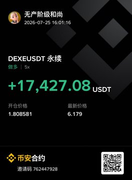 A Binance contract trading screenshot showing a +17,427.08 USDT (5x leverage) profit on the DEXE/USDT perpetual pair, with the price surging from an entry of 1.808581 to 6.179. The image illustrates the poster's successful leveraged long position on DEXE, complementing their story about the token's dramatic 5x intraday rebound that caught them short after repeatedly selling during the rally.