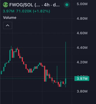 A 4-hour candlestick chart for FWOG/SOL trading pair showing a price of 3.97M (up 1.82%) with volume around 71.020K, displaying recent downward price action with a sharp wick.