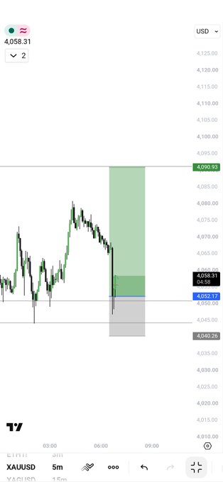 A mobile TradingView chart for XAUUSD on a 5-minute timeframe showing price at 4,058.31 with a short position marked.