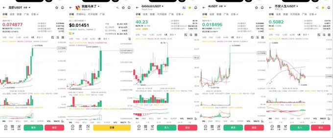 A collage of five cryptocurrency trading charts showing candlestick patterns and price data for tokens including GIGGLE/USDT and A/USDT, with prices like $0.01451, $40.23, $0.0139496, and $0.5082.