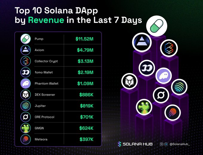 The image presents a ranked list of the top 10 Solana DApps by revenue over the last 7 days, led by Pump at $11.52M, Axiom at $4.79M, and Collector Crypt at $3.13M. The accompanying post directly corresponds to the chart, tagging the respective projects (@Pumpfun, @AxiomExchange, @Collector_Crypt, @fomo, @phantom, @dexscreener, @JupiterExchange, @ORE, @gmgnai, @MeteoraAG) and asking followers which of these revenue-generating DApps they're holding.