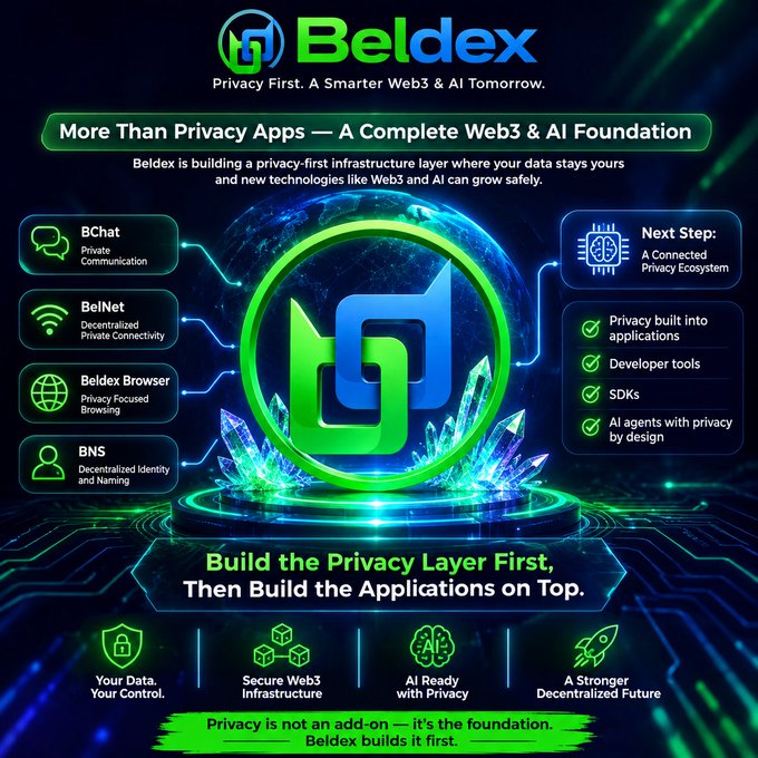 A promotional infographic for Beldex titled "Privacy First. A Smarter Web3 & AI Tomorrow," highlighting their complete Web3 & AI Foundation with components including BChat, BelNet, Beldex Browser, and BNS, emphasizing "Build the Privacy Layer First, Then Build the Applications on Top."