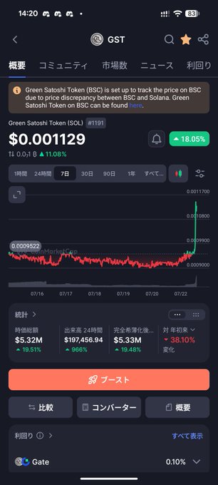 A cryptocurrency tracking app displaying Green Satoshi Token (GST) on BSC at $0.001129, up 18.05% in 24 hours, with a market cap of $5.32M and a 39.10% price decrease.