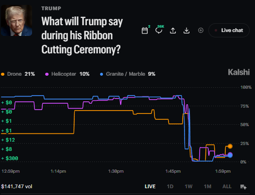 A Kalshi prediction market chart titled "What will Trump say during his Ribbon Cutting Ceremony?" shows three options—Drone (21%), Helicopter (10%), and Granite/Marble (9%)—with all odds plummeting sharply near 1:45pm from around 80% to single digits, suggesting none of the predicted words were uttered, which aligns with the "Unbelievable" reaction.