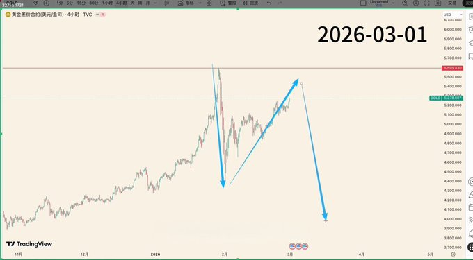 The image displays a TradingView candlestick chart of Gold (黄金合约/美元, GC1!) dated 2026-03-01, showing a price surge to approximately 5,597-5,598 followed by a sharp decline to around 5,200, with blue arrows illustrating the predicted short-selling trajectory from the peak through the rebound. This visually supports the blogger's claim of being among the first to call a top at 5598 and warn against chasing the rebound to 5400, instead recommending shorts.