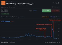 In this image, we see a screenshot of an online stock market trading platform displaying the price of Bitcoin. The title of the post reads "MicroStrategy sells any Bitcoin", suggesting that there might be some connection between the Bitcoin price and the trading strategies of MicroStrategy. However, the actual details are not visible in the image itself. A user is attempting to bet $500,000 on Bitcoin, which appears to be a speculation related to Michael Saylor. The platform is being used by this individual who wants to confirm their investment before going all in. Unfortunately for them, they lose everything due to an unintentional technicality or error within the system of the trading platform.