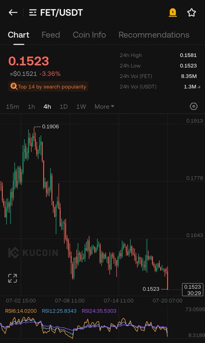 A KuCoin trading chart displays FET/USDT at $0.1523, down -3.36% in 24 hours, with the price action showing a clear breakdown from the $0.1906 high through lower lows, visually confirming the "$FET Breakdown" referenced in the post.