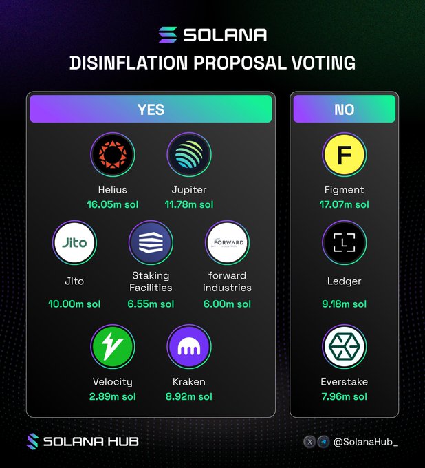 An infographic by Solana Hub titled "Disinflation Proposal Voting" displays validator votes, with YES (73.5M SOL) from Helius, Jupiter, Jito, Staking Facilities, Forward Industries, Velocity, and Kraken outweighing NO (34.5M SOL) from Figment, Ledger, and Everstake—aligning with the post's note that Velocity and Kraken flipped to YES to help the proposal surpass the two-thirds threshold.