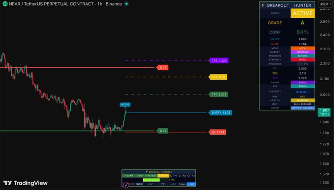A TradingView chart displays the NEAR/USDT perpetual contract on Binance, showing a 1-hour timeframe with an "ACTIVE" breakout hunter signal indicating a Grade A setup with 84% confidence, entry at 1.893 and stop at 1.784, while multiple horizontal levels are marked including resistance at 2.226 (RR1) and 2.020 (TP1), and support at 1.807 (Entry) and 1.722 (SL1).