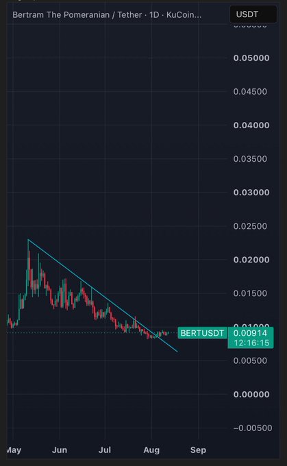 A KuCoin 1D candlestick chart of Bertram The Pomeranian (BERT) priced against USDT shows a sharp downtrend from May's ~$0.023 peak to $0.00914 as of August, with a descending trendline resistance pattern that the token is currently testing from below.