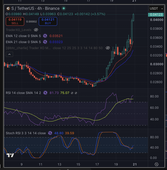 A TradingView chart showing S/TetherUS (S/USDT) on a 4h Binance timeframe at 0.03980, up 3.57%, with EMA 12/21, RSI 14, and Stoch RSI indicators displayed below.