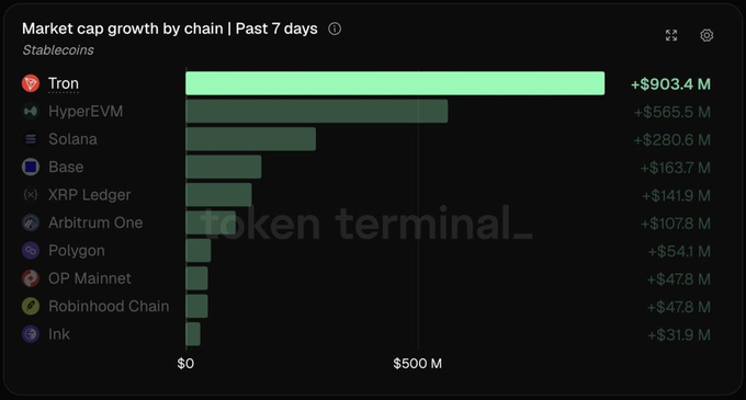 The image is a bar chart titled "Market cap growth by chain | Past 7 days" focused on stablecoins, showing Tron leading with +$903.4M, followed by HyperEVM (+$565.5M), Solana (+$280.6M), Base (+$163.7M), XRP Ledger (+$141.9M), Arbitrum One (+$107.8M), Polygon (+$54.1M), OP Mainnet (+$47.8M), Robinhood Chain (+$47.8M), and Ink (+$31.9M). This visually reinforces the post's claim that Tron outpaced all other networks in stablecoin market cap growth over the past week.