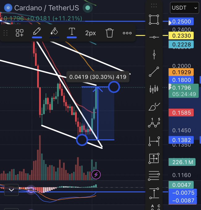 A TradingView candlestick chart of Cardano/TetherUS (ADA/USDT) showing a 30.30% gain (+0.0419) with current price at 0.1796 (+11.21%), illustrating the potential cost of selling during peak FUD as highlighted by the bullish price move from a lower trendline breakout.