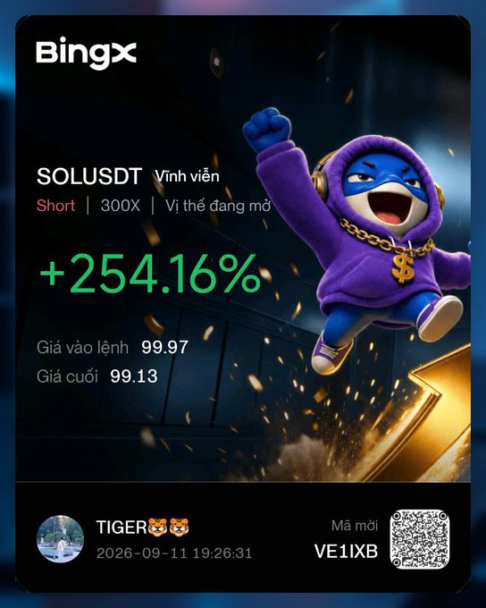 A BingX trading app screenshot showing a SOLUSDT perpetual short position with +254.16% profit, entry price 99.97 and current price 99.13, posted by user 'TIGER' with a 3D mascot illustration.