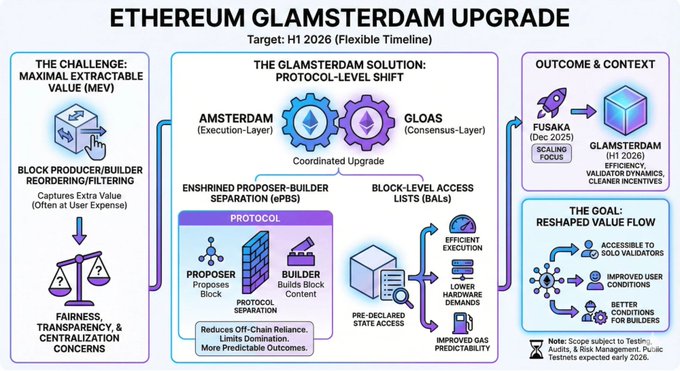 An infographic titled 'ETHEREUM GLAMSTERDAM UPGRADE' outlining a protocol-level shift with Amsterdam (Execution-Layer) and Gloas (Consensus-Layer) components targeting H1 2026 to reshape value flow.