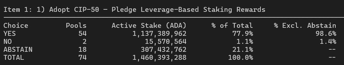 A voting results table for CIP-50 (Pledge Leverage-Based Staking Rewards) showing YES with 77.9% (1,137,389,962 ADA), NO with 1.1%, and ABSTAIN with 21.1% across 74 pools.