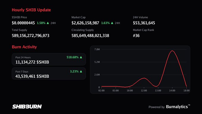 An hourly SHIB update dashboard from SHIBBURN showing SHIB price at $0.00000445, market cap of $2,626,158,987, and a burn activity chart peaking around 14:00.