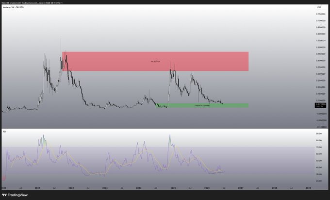A TradingView chart of HBAR/USDT on a weekly timeframe from Poloniex, showing price action from 2021 to 2026 with a red "HBAR SUPPLY" resistance zone near $0.30–0.50 and a green "CURRENT ACCUMULATION" zone around $0.20–0.25, accompanied by an RSI indicator at the bottom. The chart illustrates a long-term downtrend followed by consolidation at lows, aligning with the post's reference to the $HBAR ticker and highlighting potential accumulation beneath supply overhead.